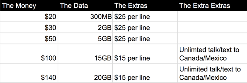 Illustration for article titled AT&T's New Plans Come With a Crap-Ton of Data